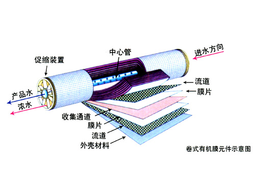 反渗透概述